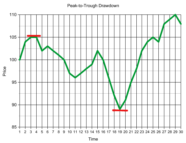 Peak-To-Trough